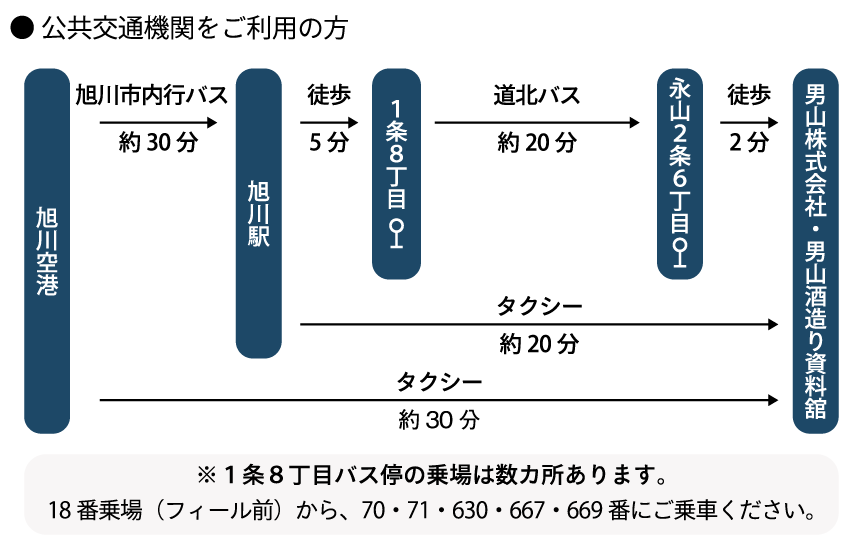 酒造り資料舘の交通案内